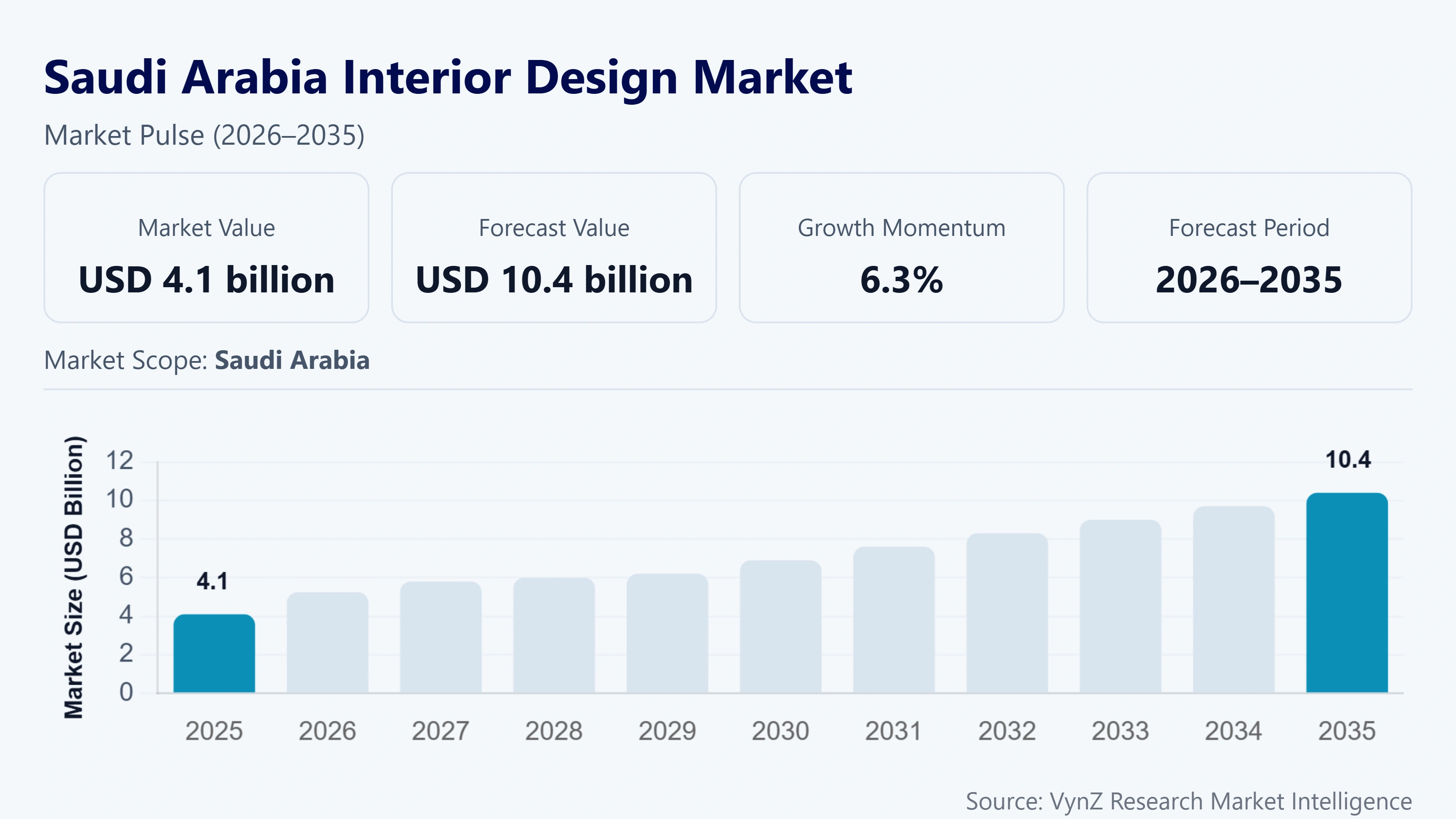 Saudi Arabia Interior Design Market Size